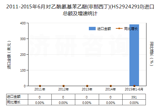 2011-2015年6月對乙酰氨基苯乙醚(非那西丁)(HS29242910)進口總額及增速統(tǒng)計